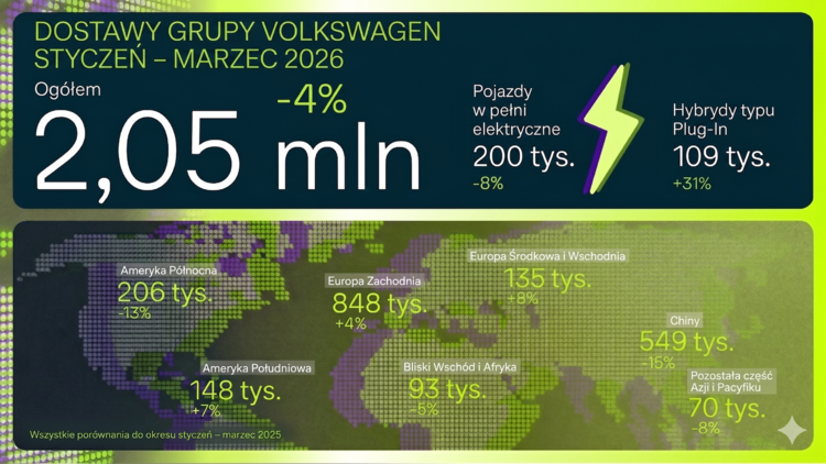 Grupa Volkswagen utrzymuje stabilny udział na spadającym globalnym rynku w I kwartale 2026 roku